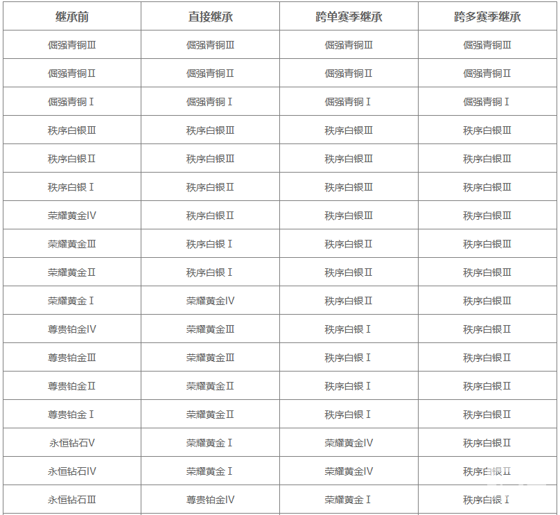 王者荣耀s44赛季最新段位继承表大全
