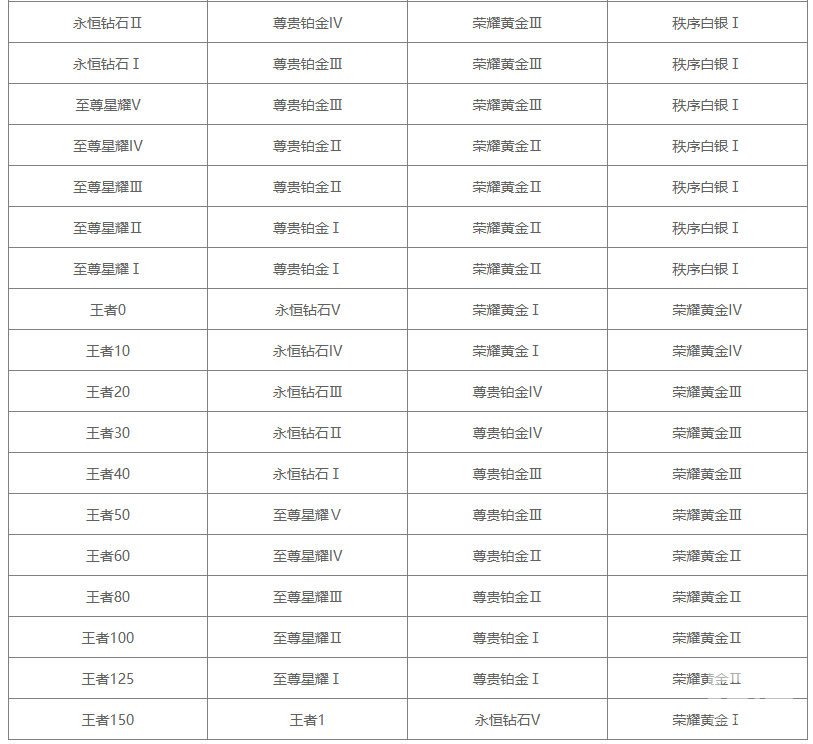 王者荣耀s44赛季最新段位继承表大全