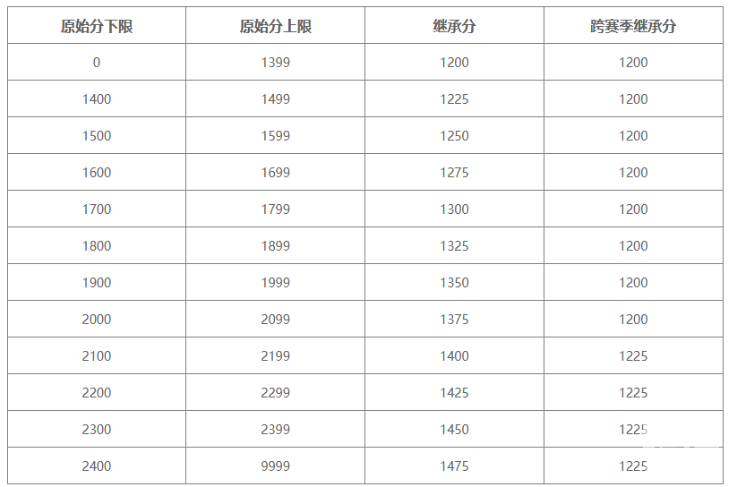 王者荣耀s44赛季巅峰赛积分继承表一览