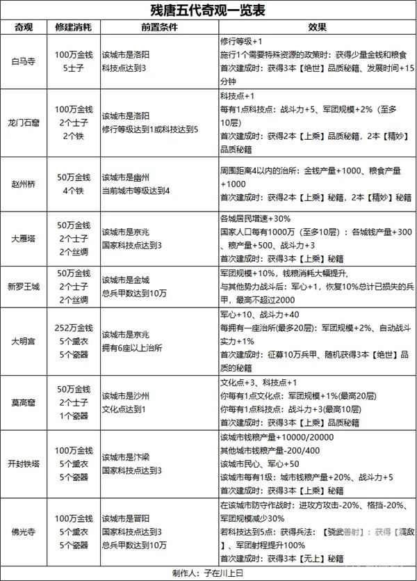 无悔华夏残唐五代晋国篇全结局攻略