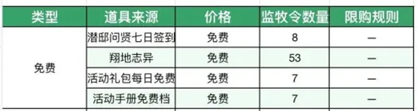 这城有良田监牧令获取方法详解