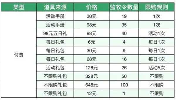 这城有良田监牧令获取方法详解