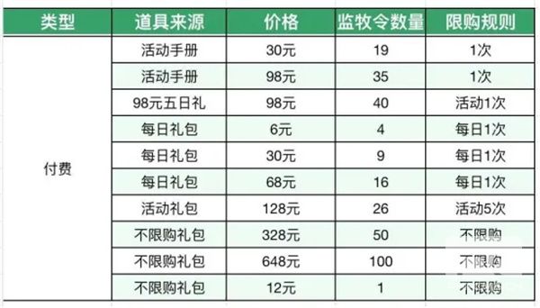 这城有良田监牧令获取方法分享